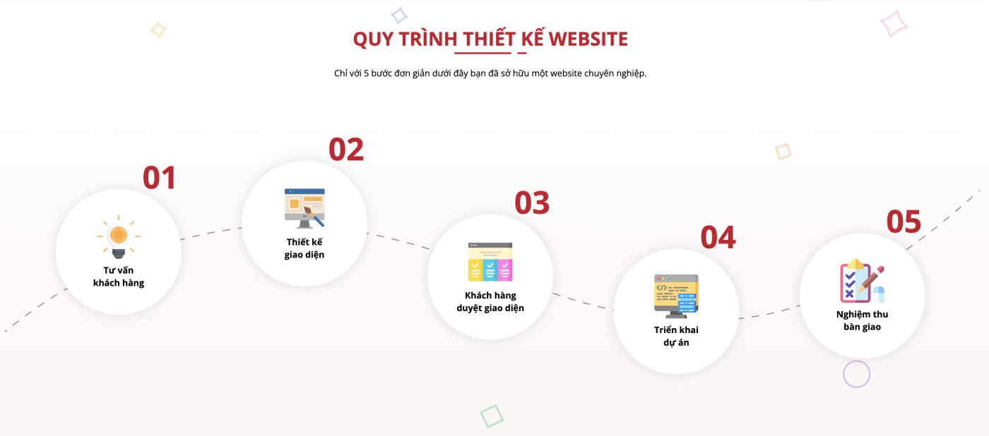 Địa Chỉ Đăng Tin HCM