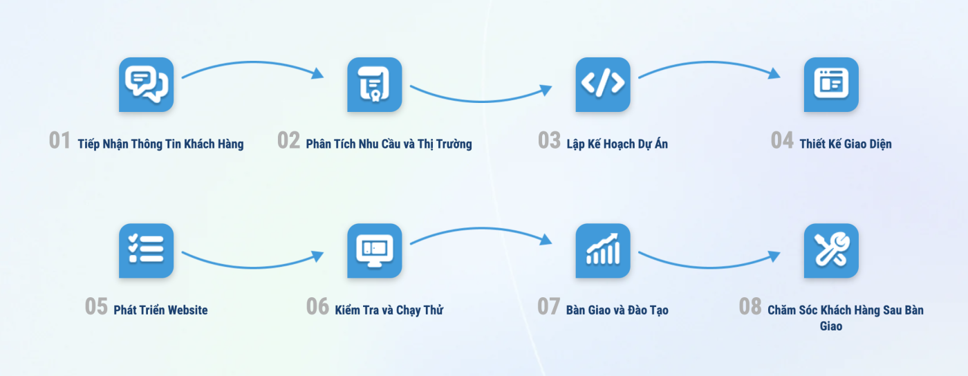 Địa Chỉ Đăng Tin HCM