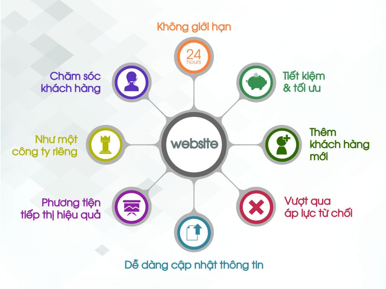 Địa Chỉ Đăng Tin HCM