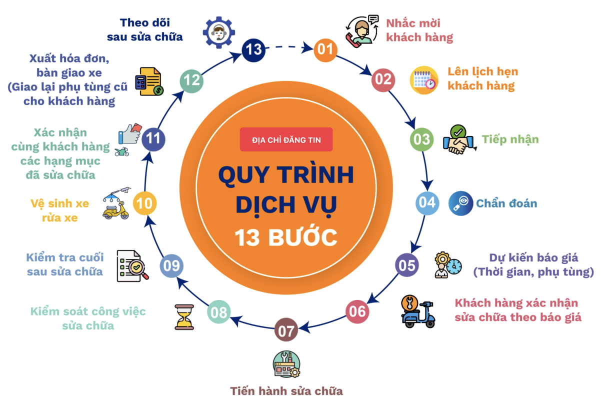 Địa Chỉ Đăng Tin HCM
