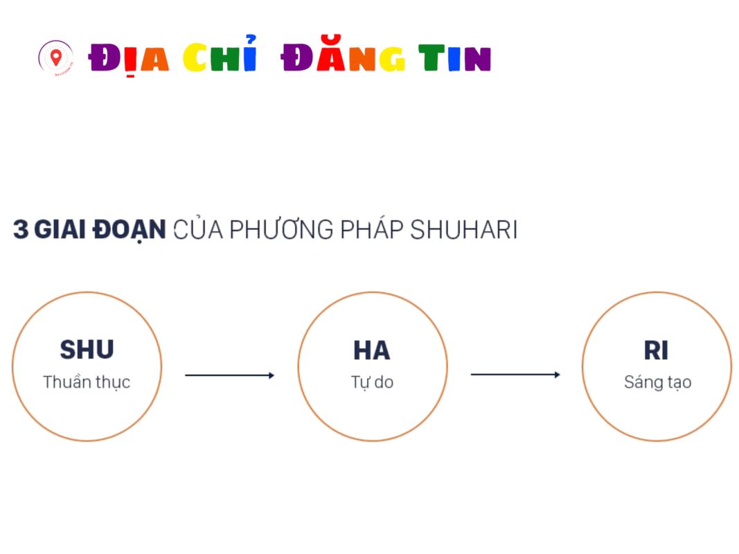 Địa Chỉ Đăng Tin HCM